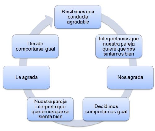 Circulo agradable