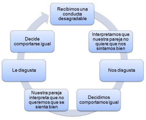 Circulo desagradable
