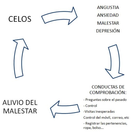 Tu psicólogo en aviles celos en pareja
