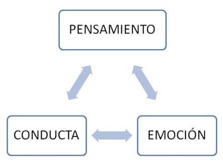 Psicologia cognitivo conductual esquema