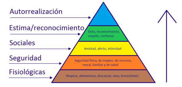 piramide-necesidades-maslow